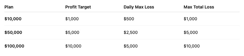 Performance Targets by Plan: